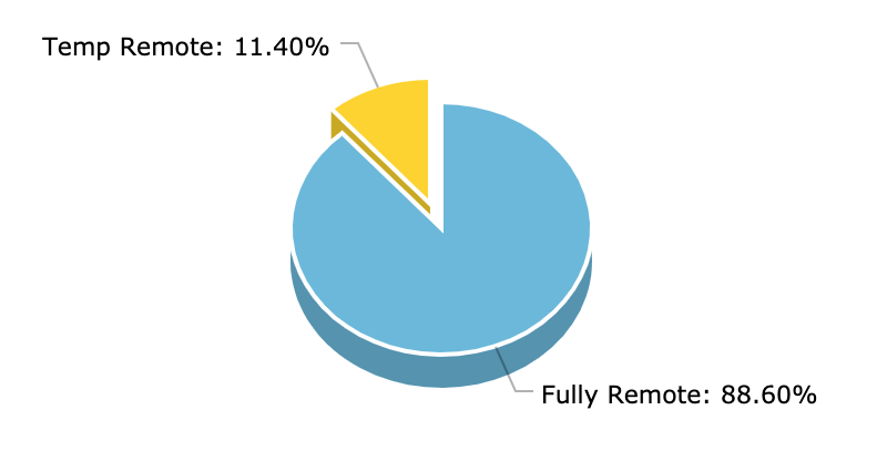 Percentage of Fully Remote vs Temp Remote - Remote Game Jobs stats