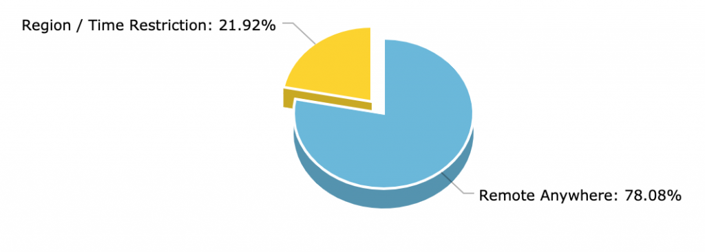 Chart percentage of Remote Anywhere vs Region Restricted Remote - Remote Game Jobs